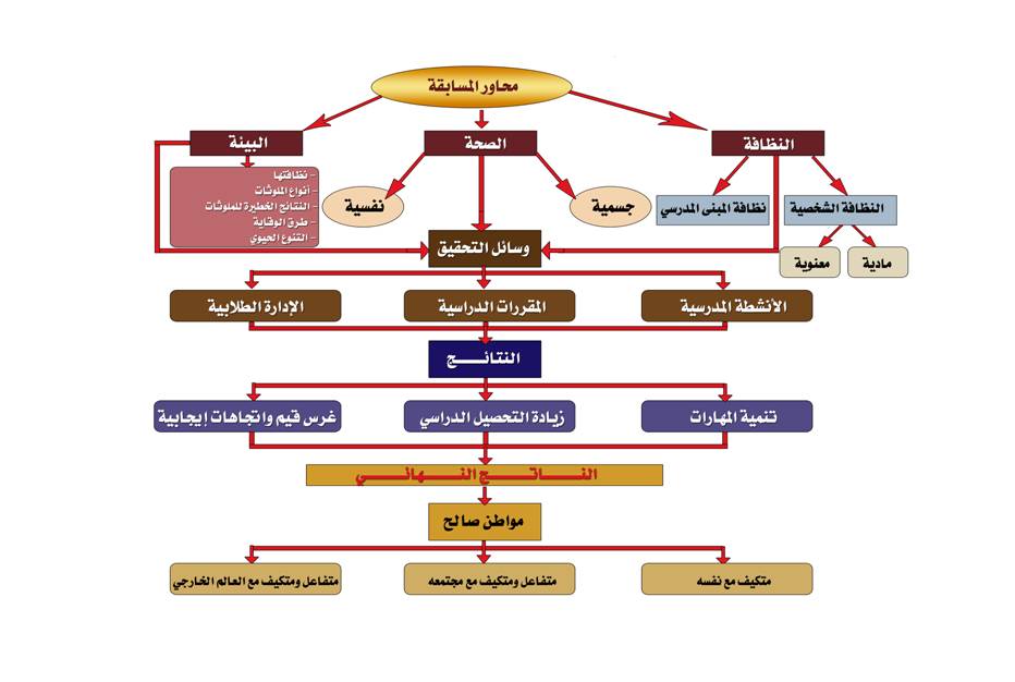 محاور المسابقة