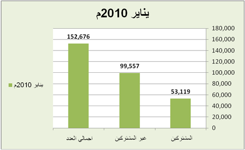 Ø§Ø­ØµØ§Ø¦ÙŠØ© Ø§Ù„Ø§Ø´ØªØ±Ø§Ùƒ