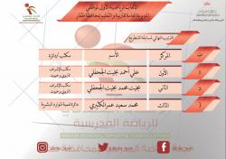 المراكزالأول في بطولة الشطرنج