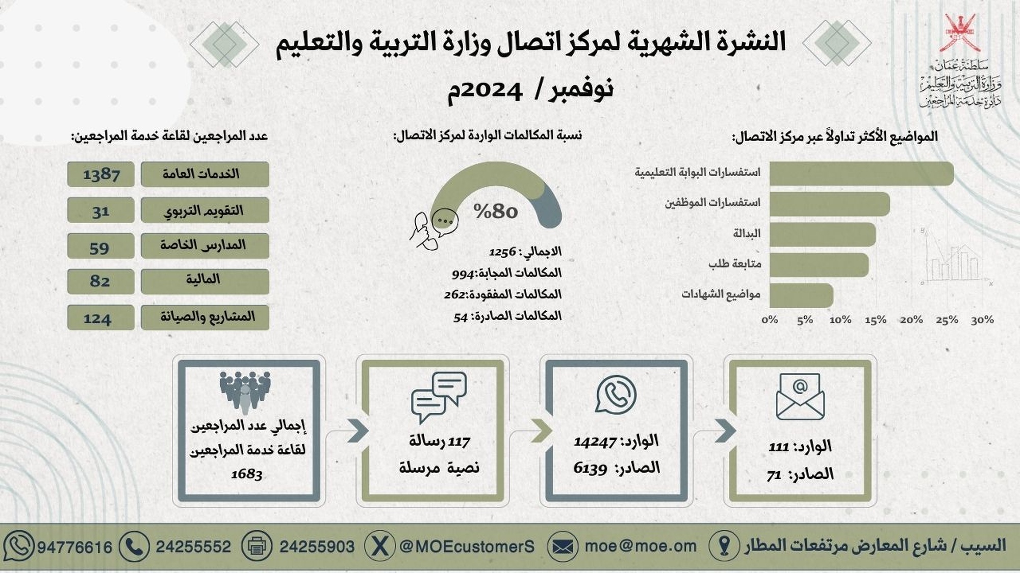 احصائية نوفمبر 2024